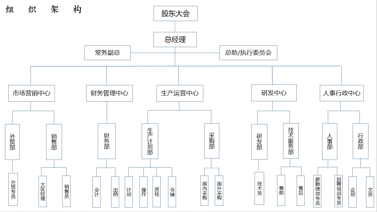 組織架構(gòu)